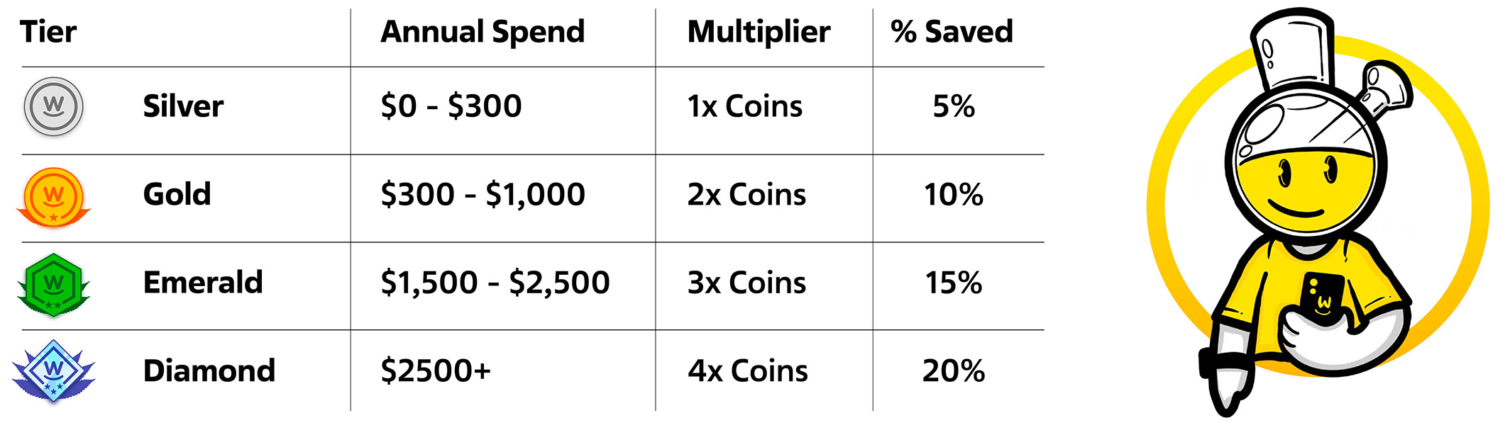 Weedys rewards tier explainer table