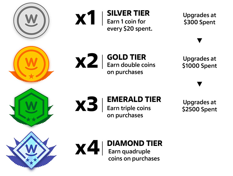 Weedys rewards tier badges